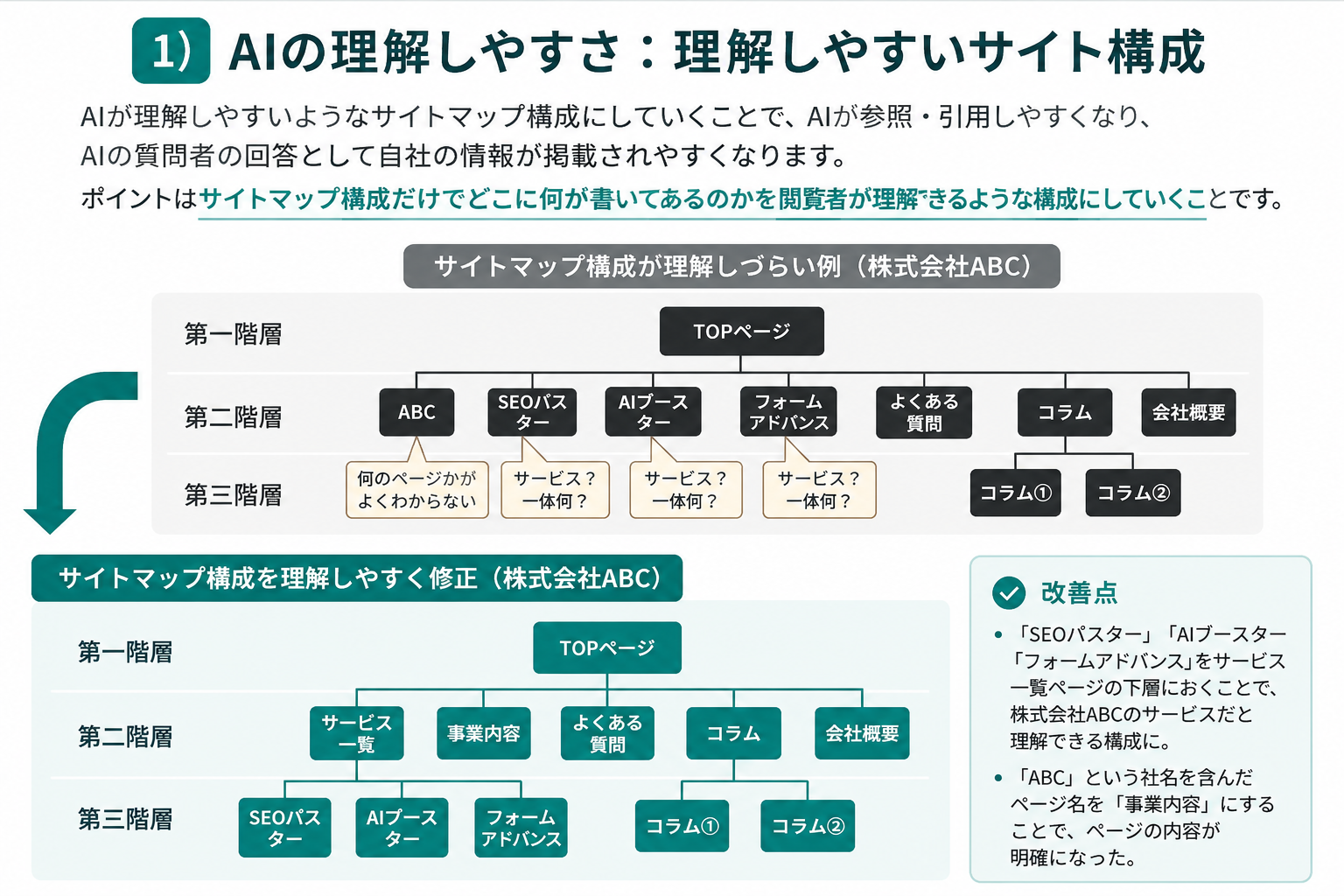 サイト構造の改善前後を示す診断資料